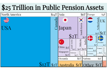 Global Distribution of Public Pension Assets