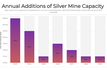 Annual Additions of Silver Mine Capacity
