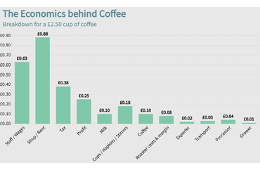 The Economics behind Coffee: Cost Breakdown