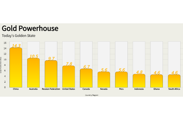 Global Gold Production by Country/Region