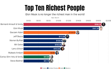 Top Ten Richest People