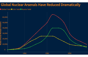 Dramatic Reduction in Global Nuclear Arsenals