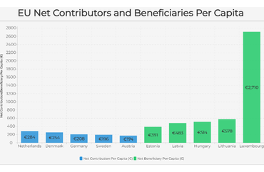 EU Net Contributors and Beneficiaries Per Capita