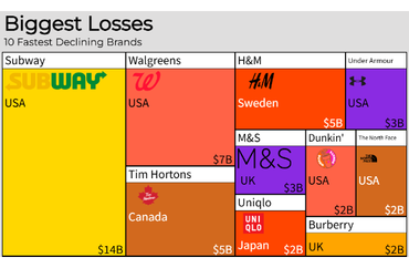 Top 10 Fastest Declining Brands in 2020