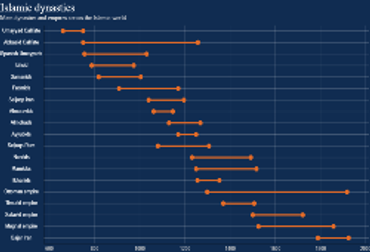 Islamic dynasties