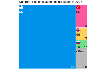 Number of objects launched into space in 2022