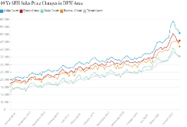 SFH Sales Price Changes in DFW