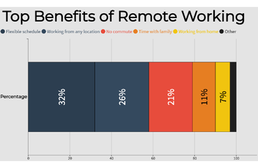 Top Benefits of Remote Working