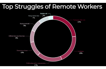 Top Struggles of Remote Workers
