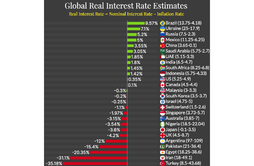 real interest rates