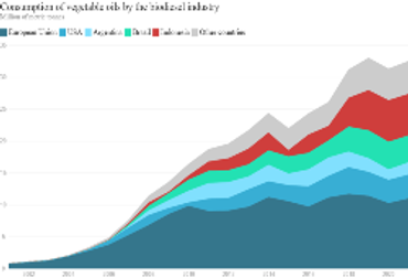 Consumption of Vegetable Oils