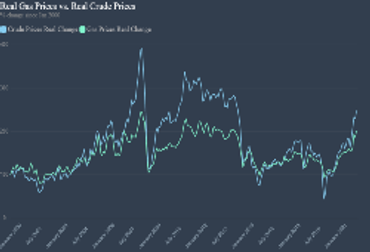 Real Gas Prices vs. Real Crude Prices