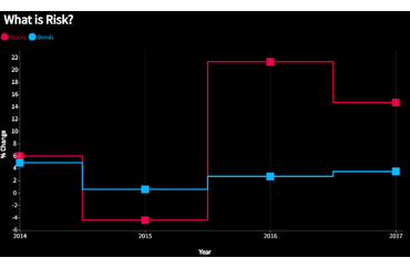Risk and Returns in Investments