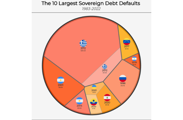 The 10 Largest Sovereign Debt Defaults (1983-2022)