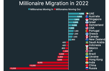 Millionaire Migration