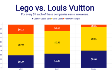 Comparison of Profit Margins: LEGO, LVMH, and Hasbro