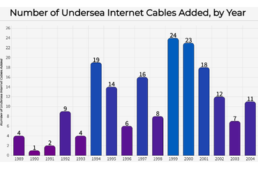 Trends in Undersea Internet Cable Installations (1989-2004)