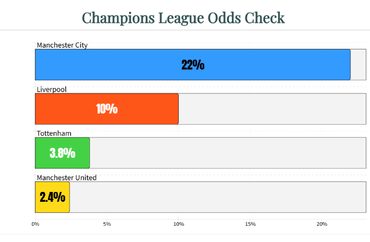 Champions League Odds for English Teams