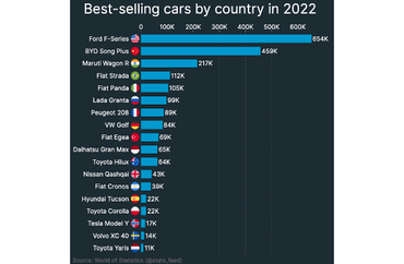 Best-selling cars 2022
