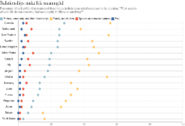 Relationships make life meaningful