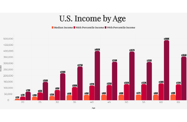 U.S. Income by Age