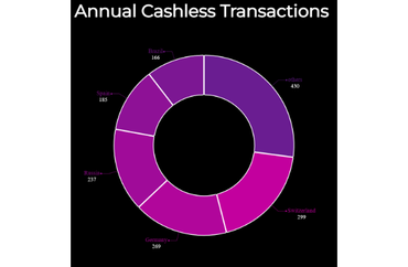 Annual Cashless Transactions by Country
