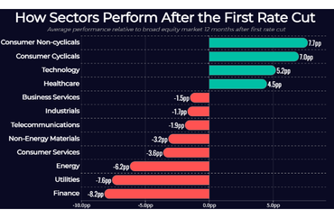 Sector Performance After First Rate Cut