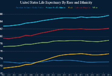 Life expectancy by race in the U.S.