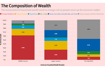 The Composition of Wealth Across Different Income Brackets