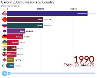 Carbon Emissions