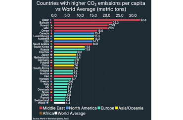 CO₂ emissions per capita
