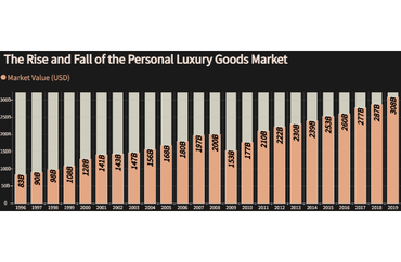 The Rise and Fall of the Personal Luxury Goods Market