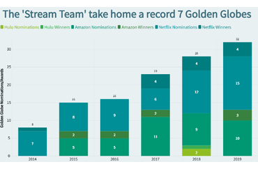 Streaming Platforms' Golden Globe Success