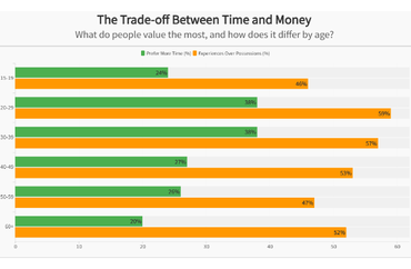 Age-Based Preferences for Time and Experiences Over Money