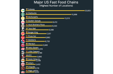 Fast Food Chains