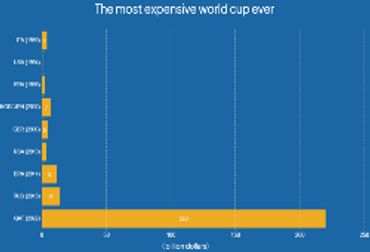 world cups budgets