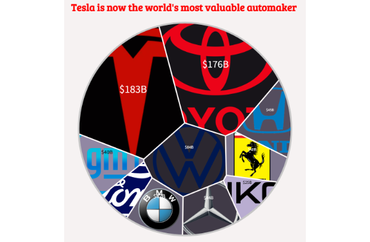 Tesla Becomes the World's Most Valuable Automaker