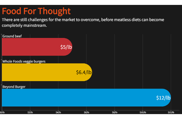 Comparison of Meat and Plant-Based Burger Prices