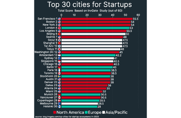 Best Cities for Startups
