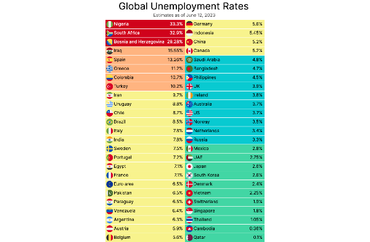 Global Unemployment Rates