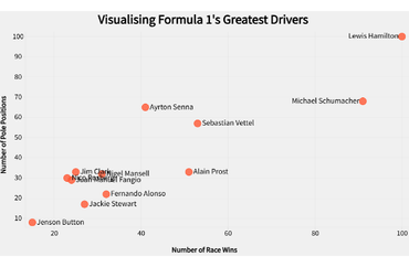 Visualising Formula 1's Greatest Drivers
