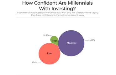 Millennials' Confidence in Investing
