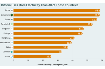 Bitcoin's Electricity Consumption Compared to Countries