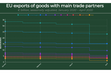 EU Exports to Main Trade Partners (Jan-Apr 2020)