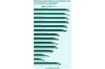 5-Year Survival Rates for Hematological Malignancies by Cancer Type and Diagnosis Period