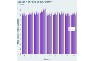 Peep Show Season Ratings Analysis