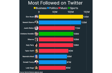 Most Followed on Twitter